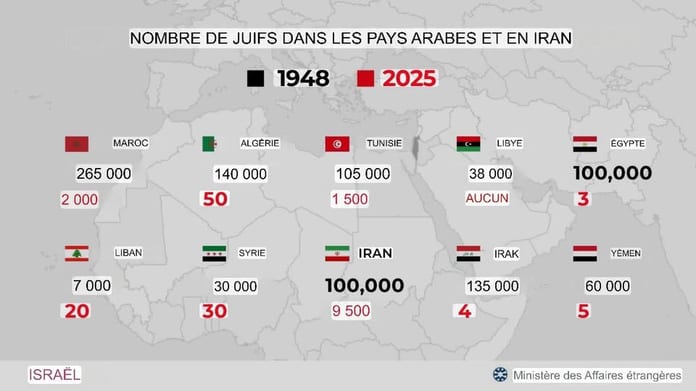 nb de juifs
